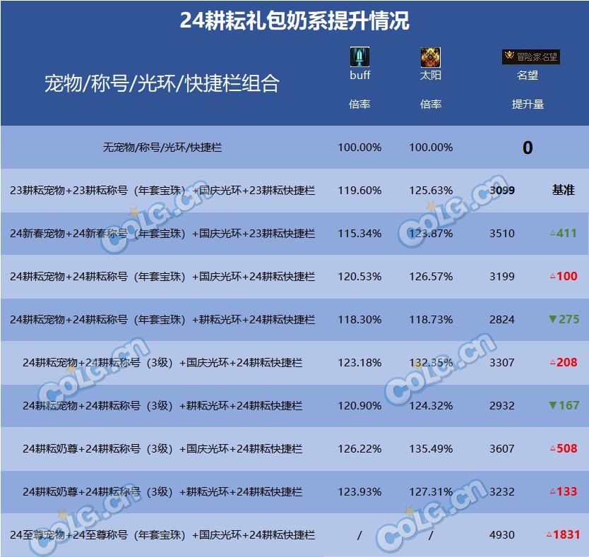 dnf70等级一天可以消费多少？_dnf等级收益_dnf多少级用升级券